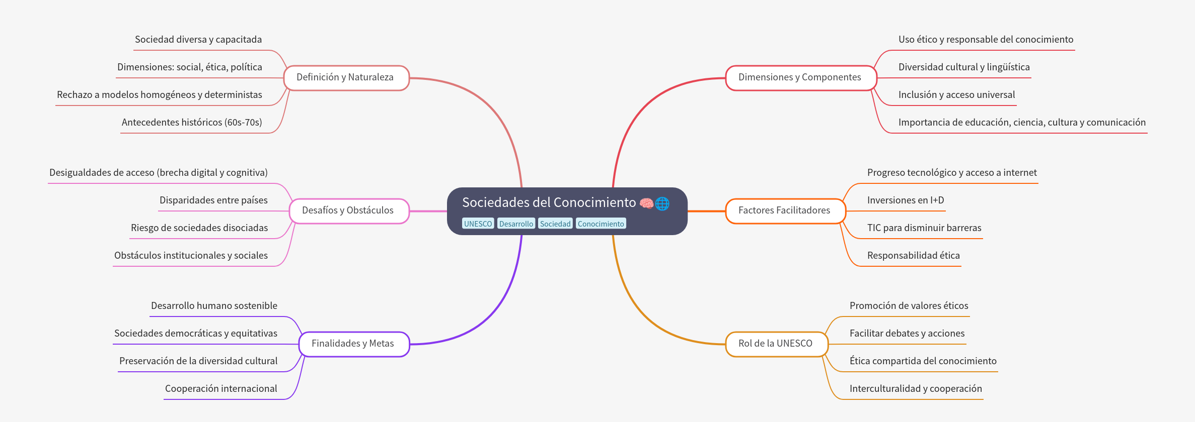 Knowledge Societies: Definition, Challenges, and Goals