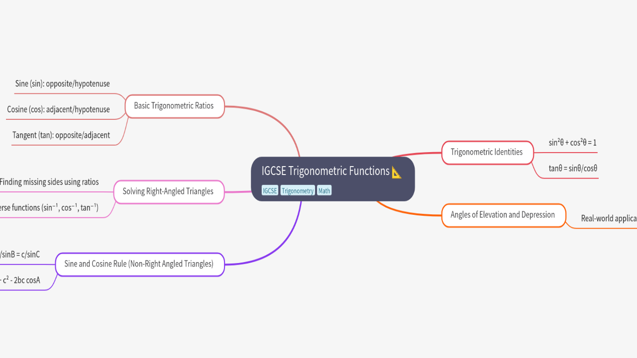 Mind Map:IGCSE Trigonometric Functions ...