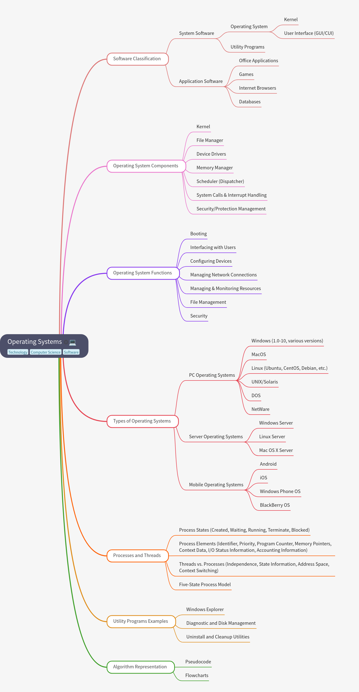 Comprehensive Guide to Operating Systems