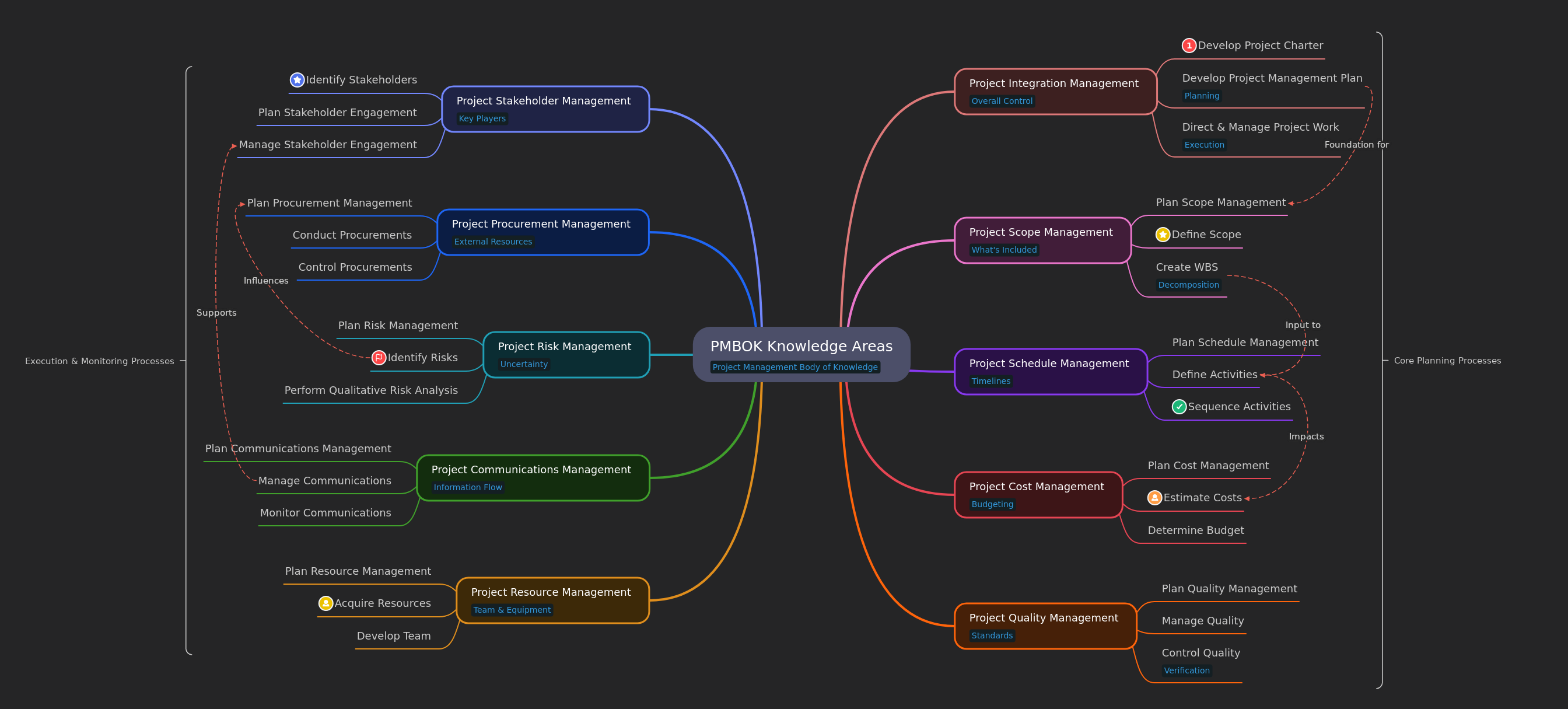 PMBOK Knowledge Areas Explained