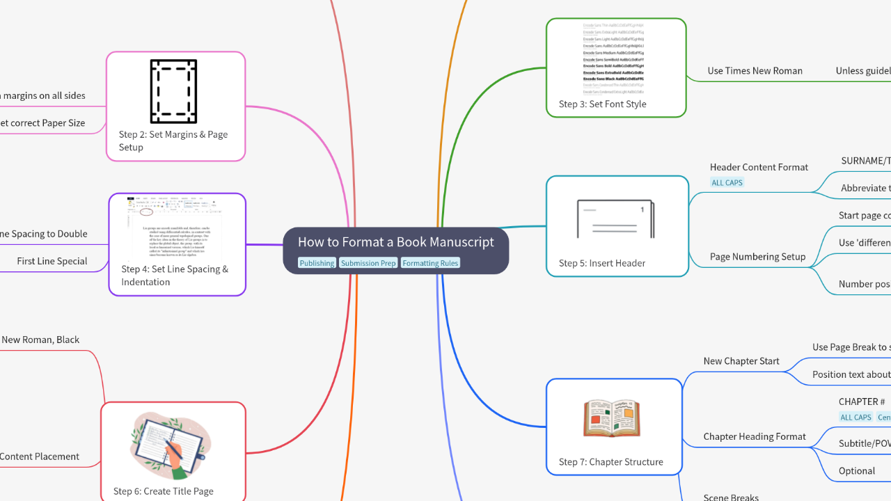 Mind Map:How to Format a Book Manuscript ...