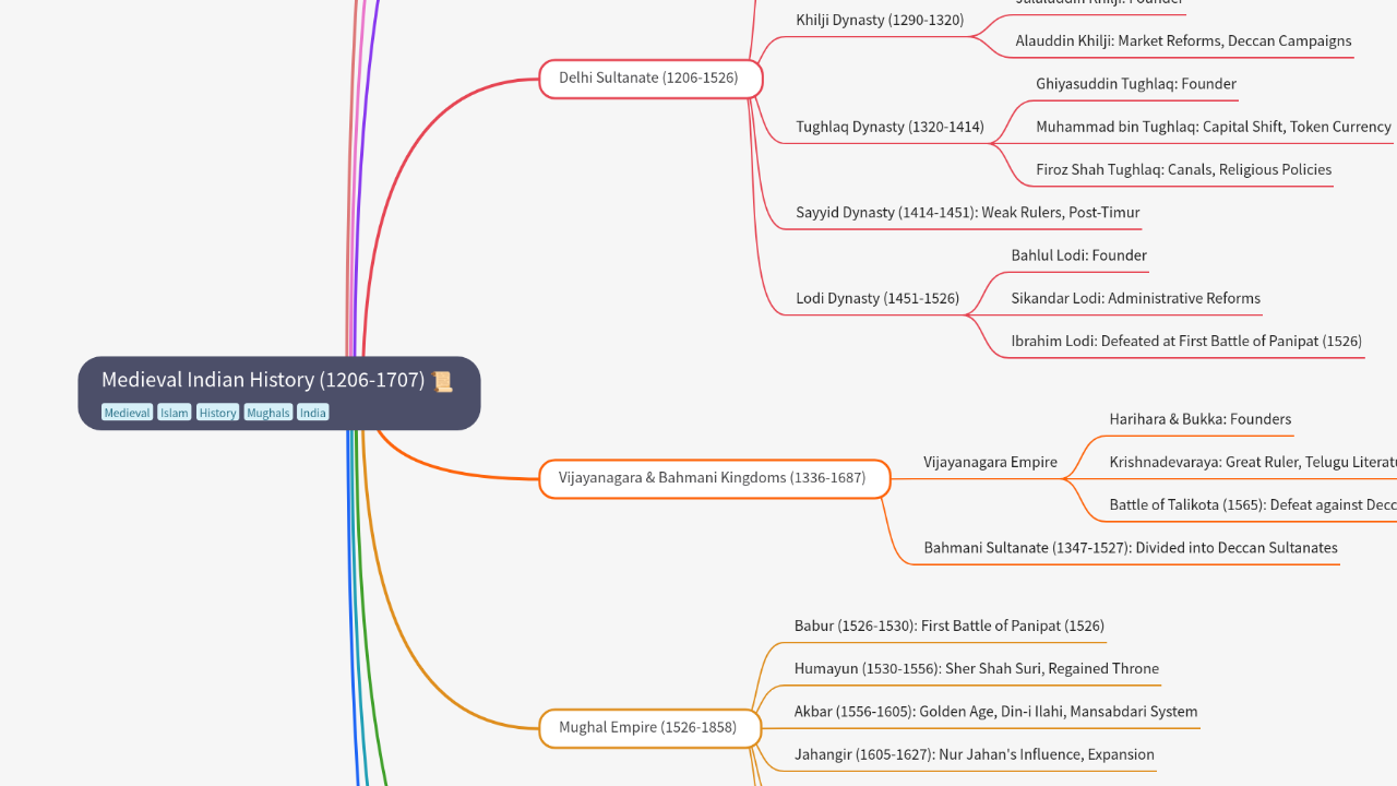 Mind Map:Medieval Indian History (1206-1707) ...