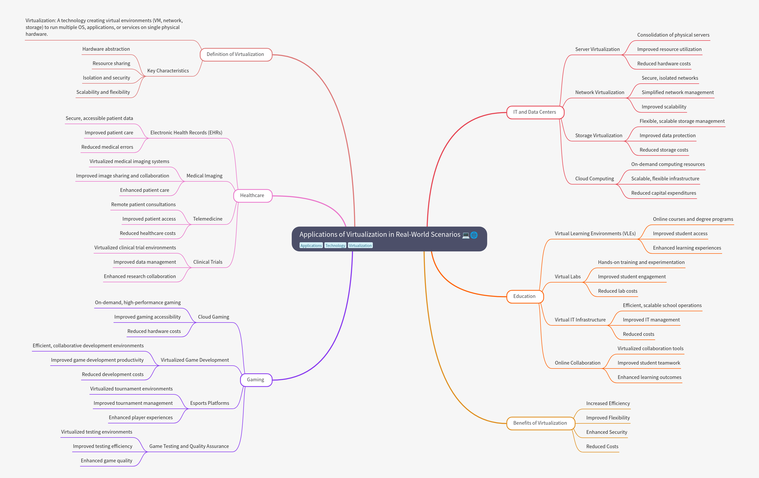 Virtualization Applications in Real-World Scenarios