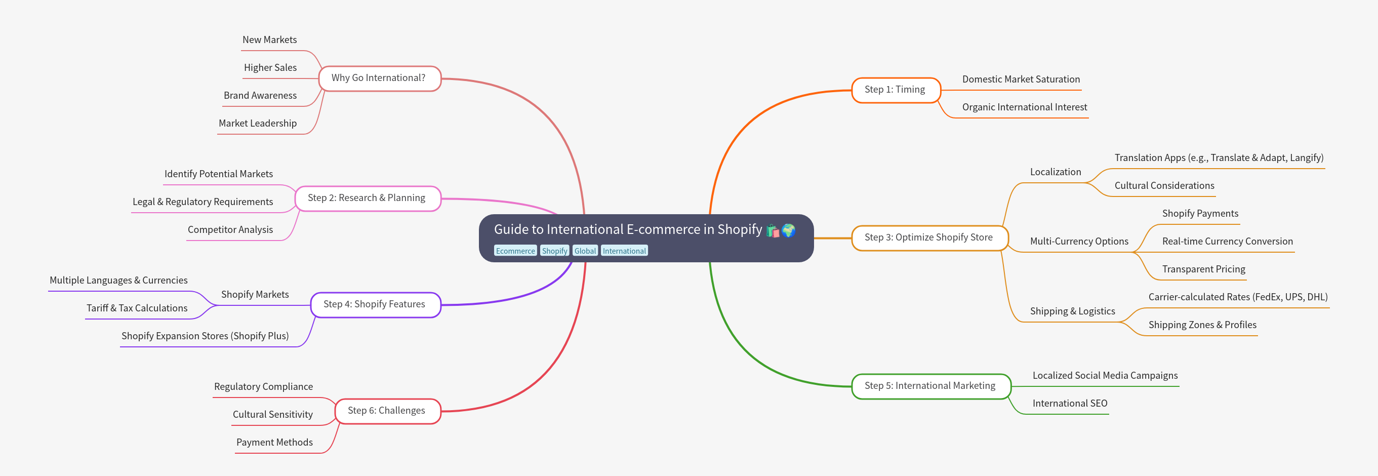 Guide to International E-commerce in Shopify