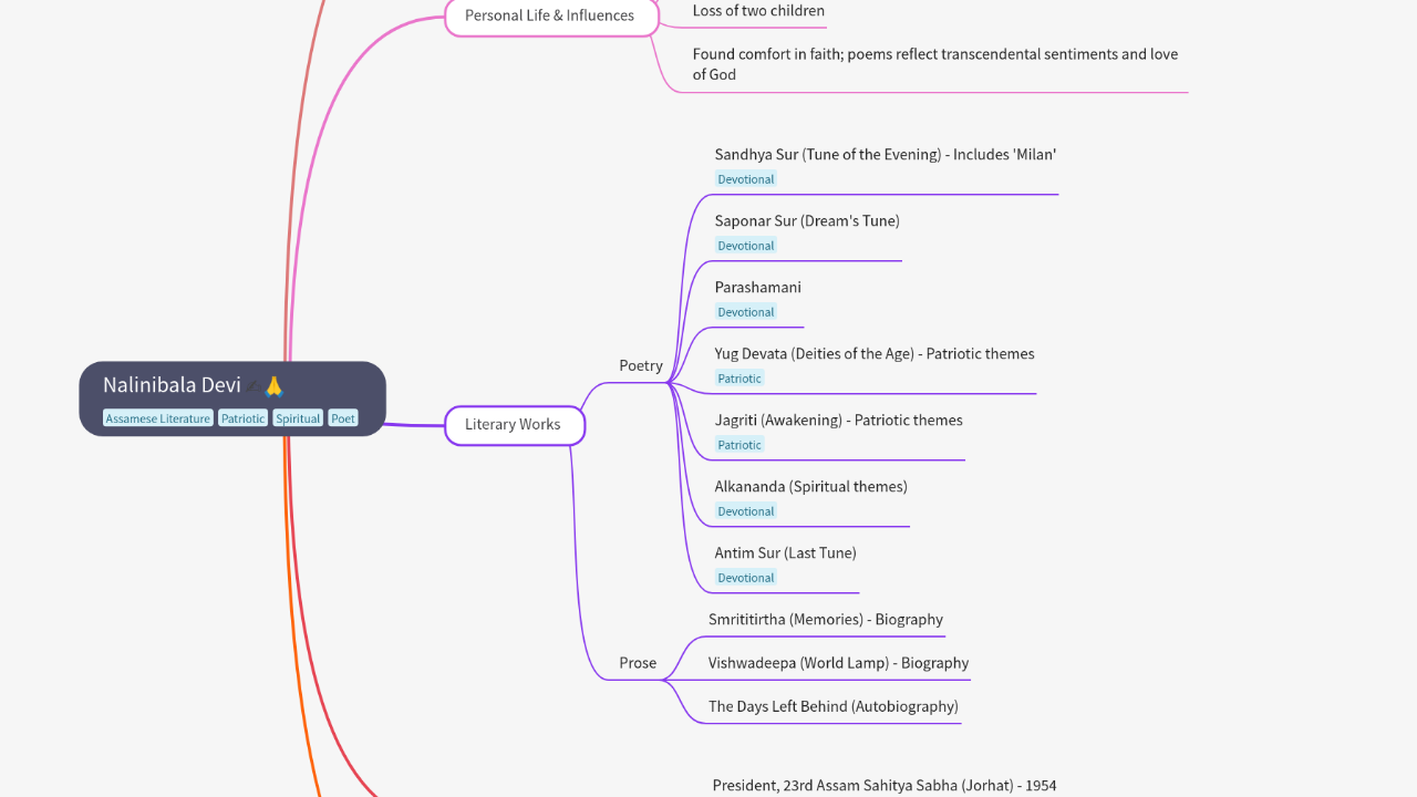 Mind Map:Nalinibala Devi ...