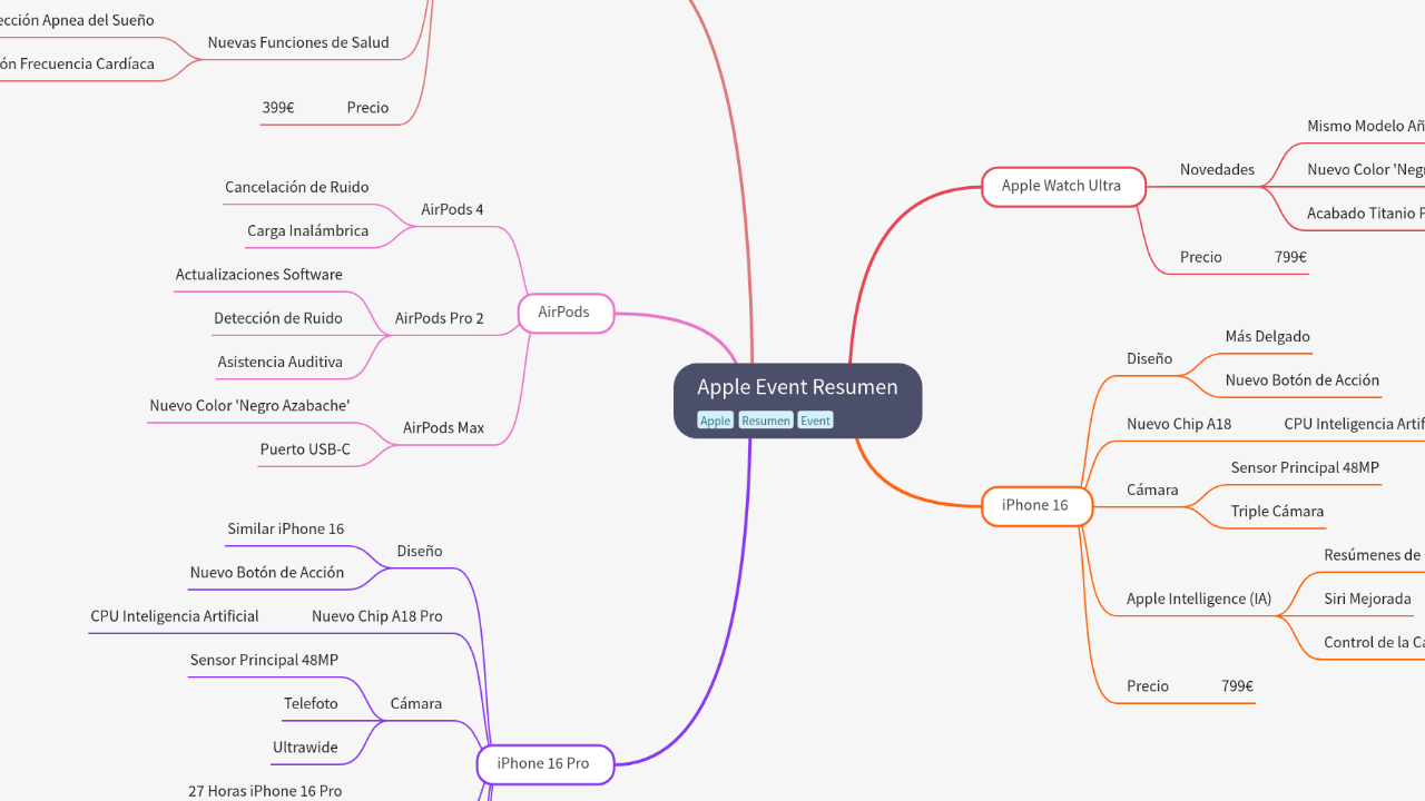 Mind Map:Apple Event Resumen ...