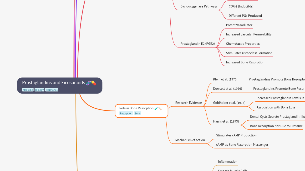 Mind Map:Prostaglandins and Eicosanoids ...