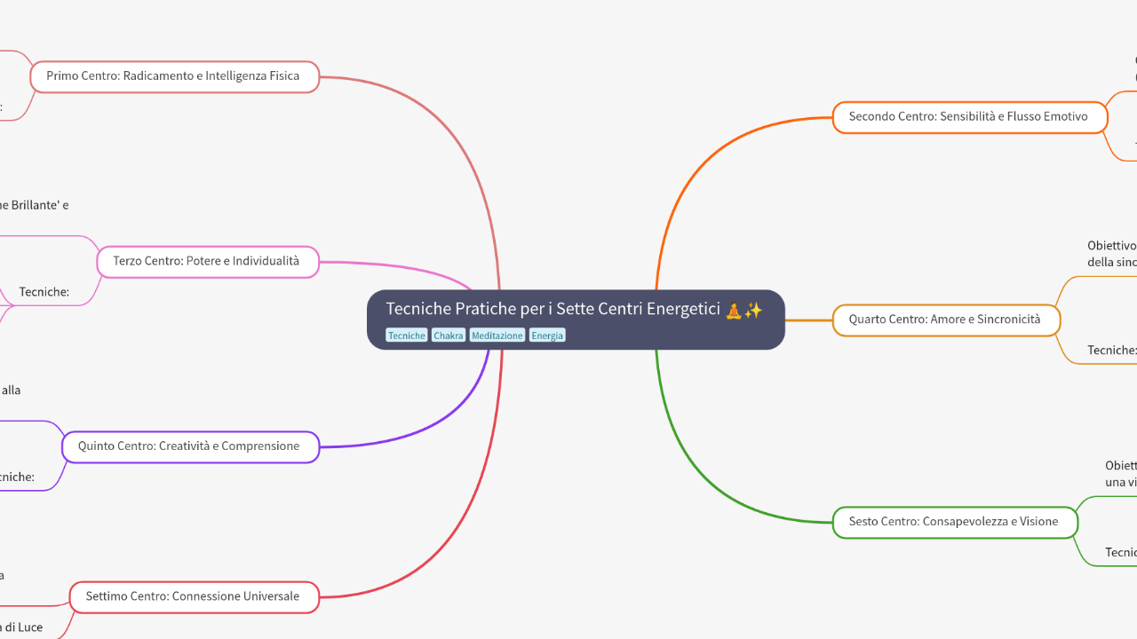 Mind Map:Tecniche Pratiche per i Sette Centri Energetici ...
