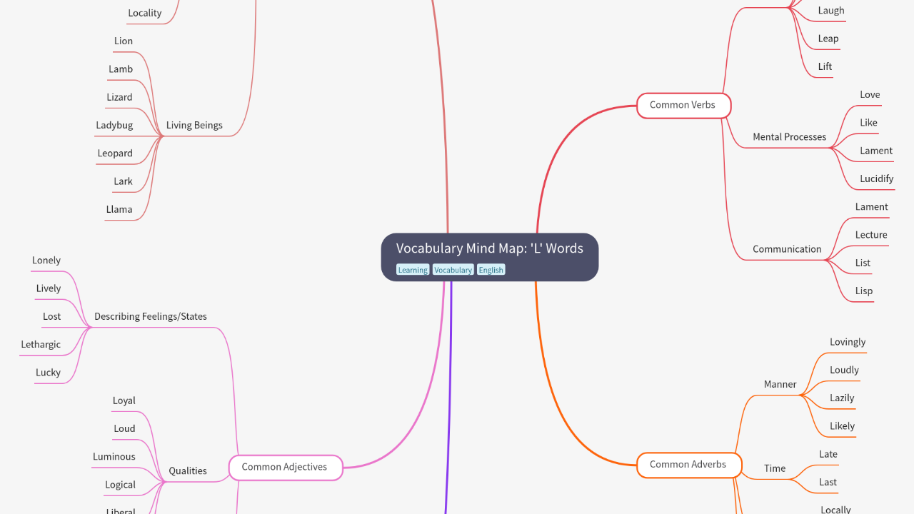 Vocabulary Mind Map: 'L' Words