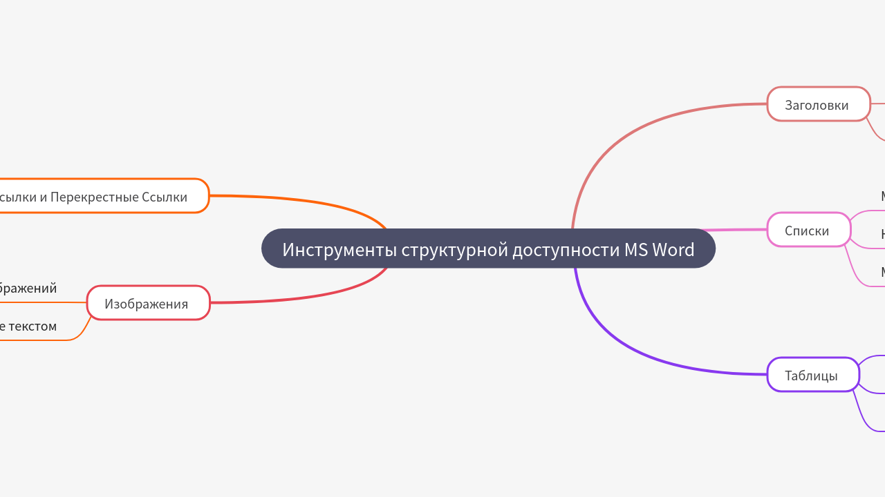 Mind Map:Инструменты структурной доступности MS Word ...