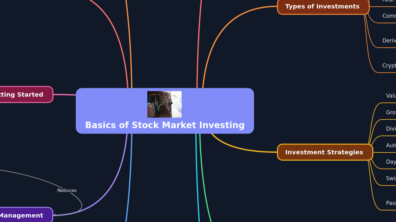 Mind Map:Basics of Stock Market Investing ...