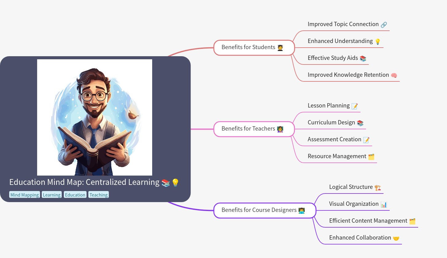 Education Mind Map: Centralized Learning