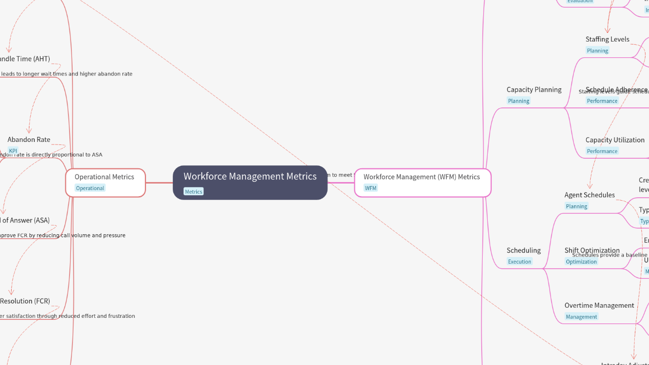 Mind Map:Workforce Management Metrics ...