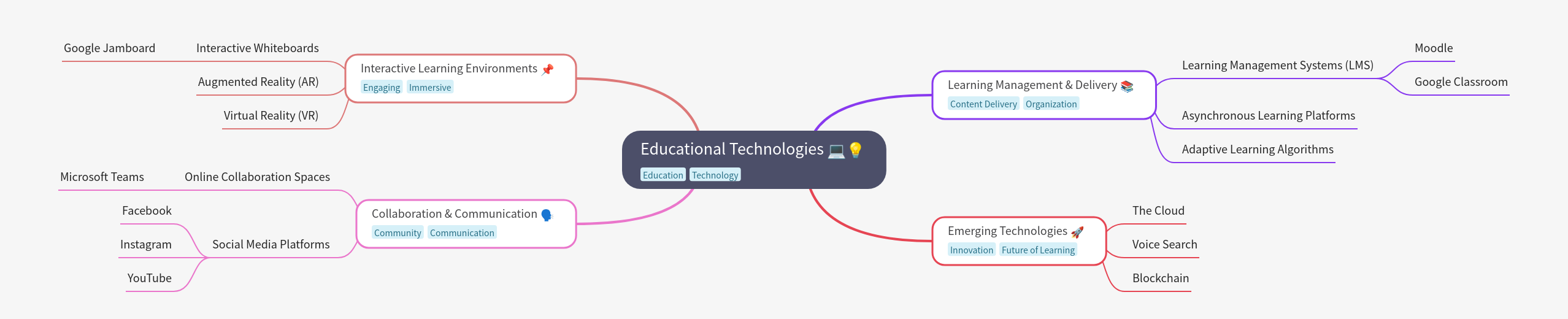 Educational Technologies: Transforming Learning