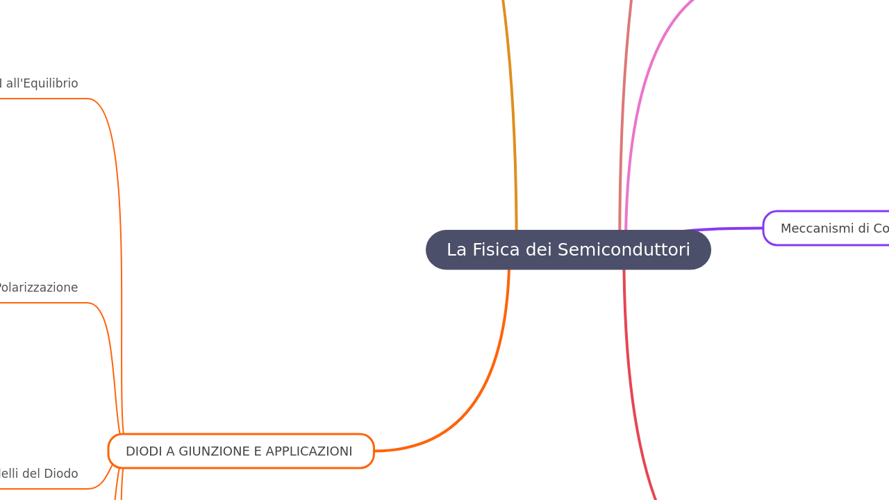 La Fisica dei Semiconduttori