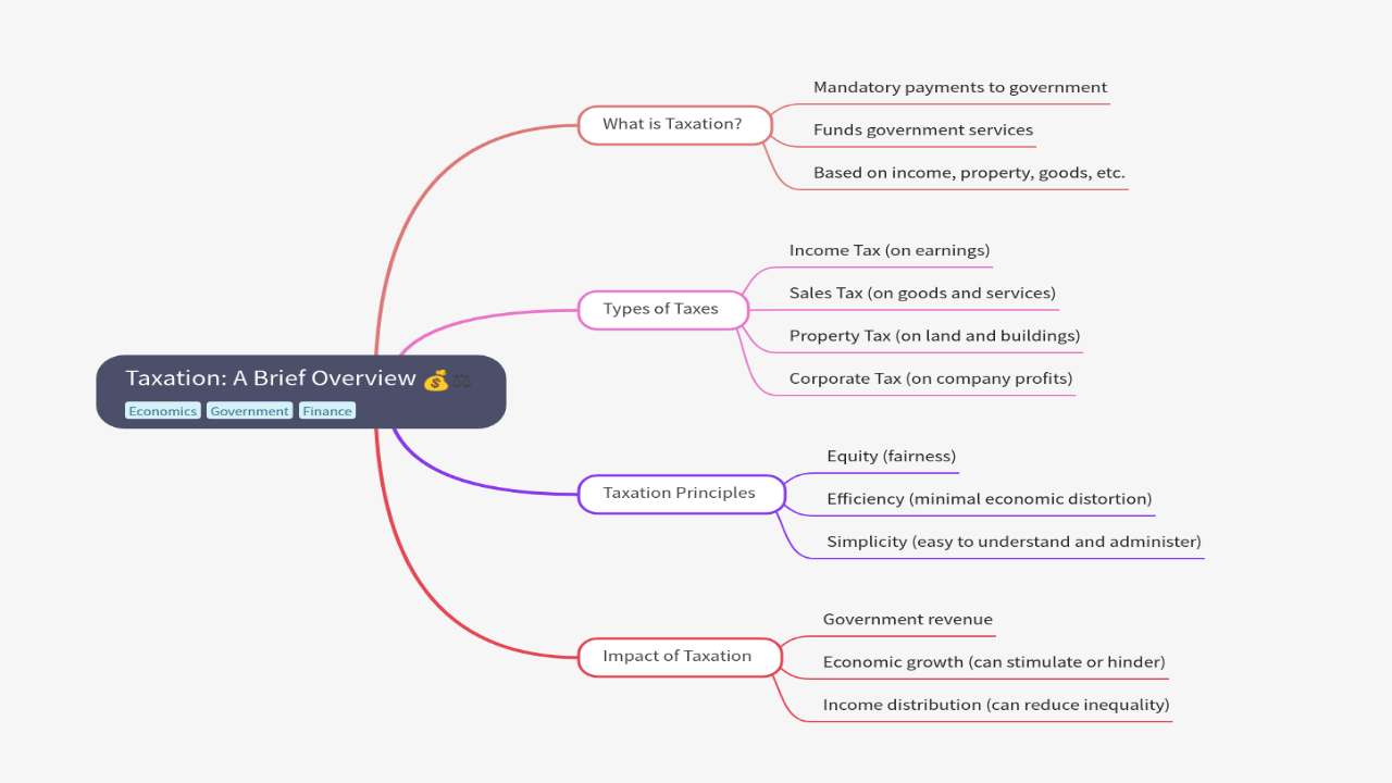 Mind Map:Taxation: A Brief Overview ...