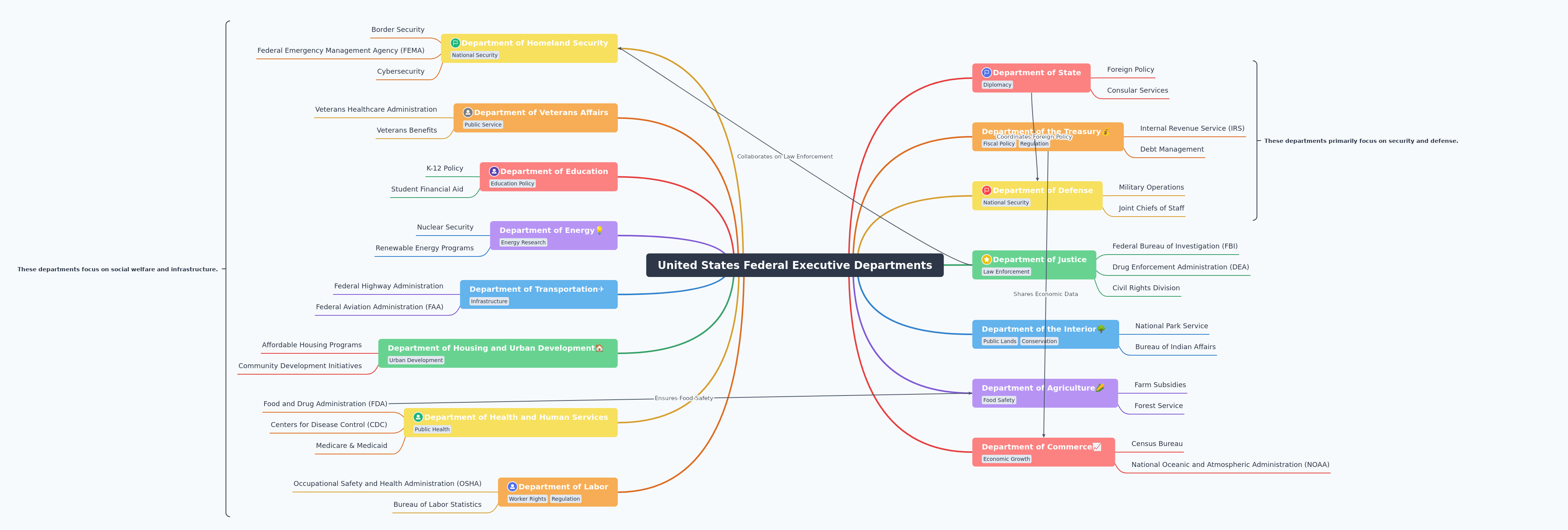 US Federal Executive Departments: Roles & Functions