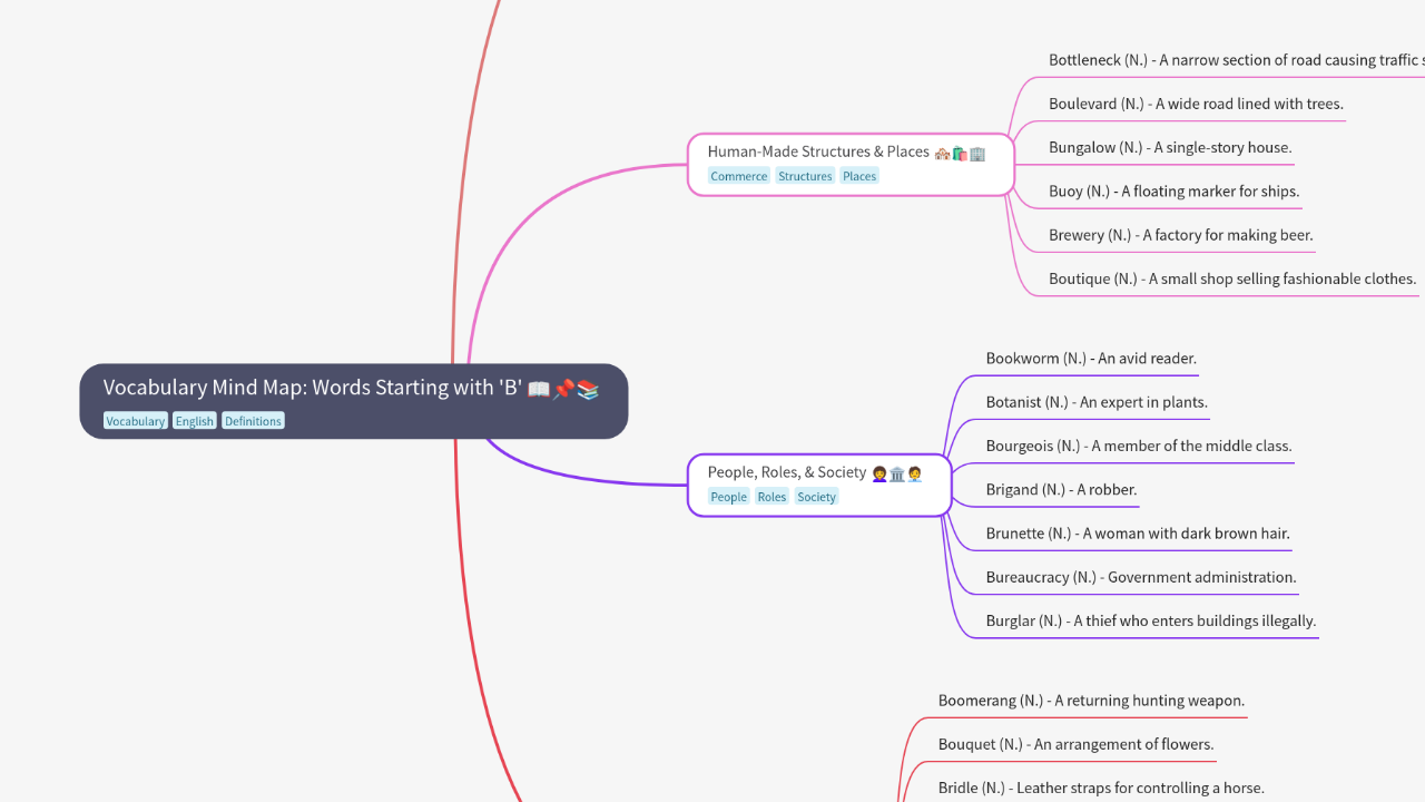 Mind Map:Vocabulary Mind Map: Words Starting with 'B' ...