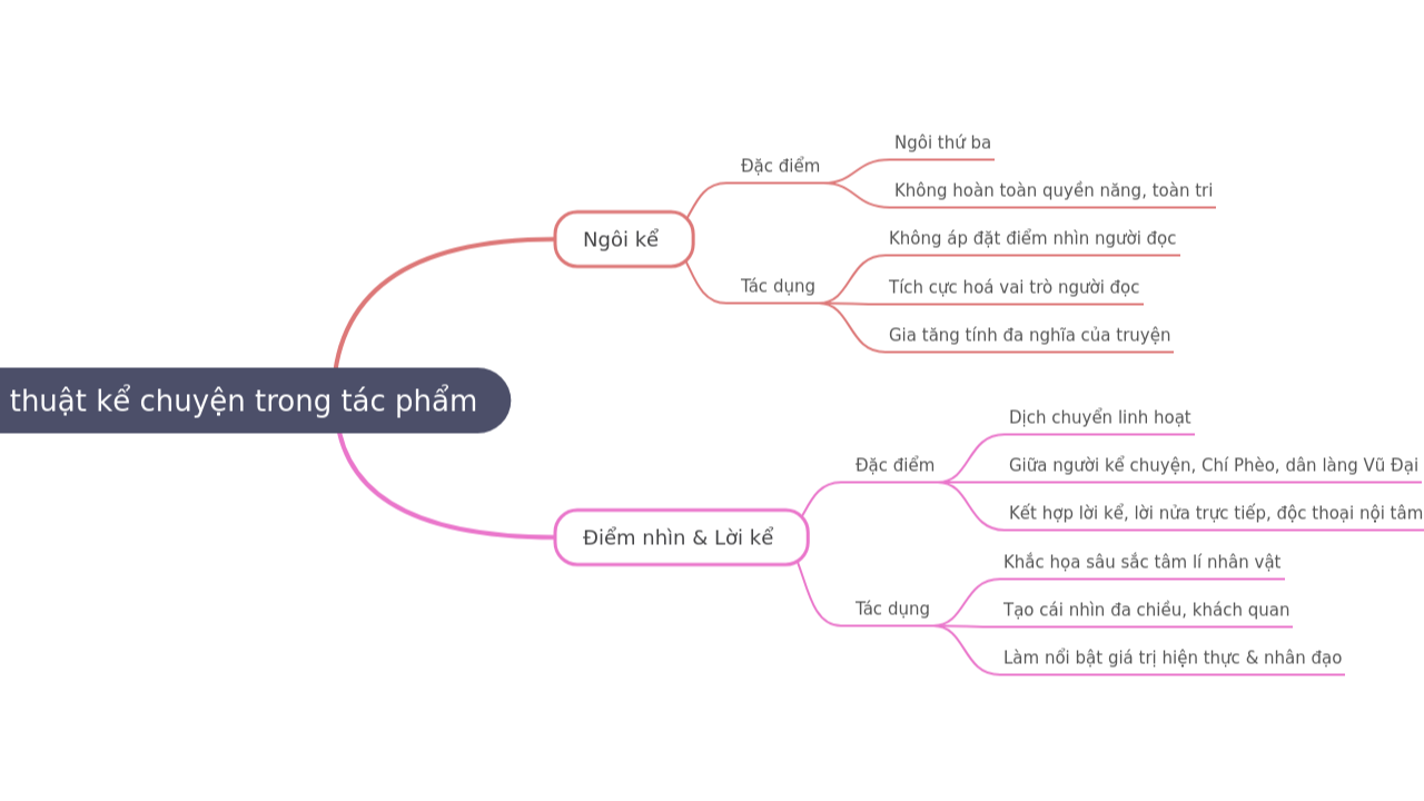 Mind Map:Kỹ thuật kể chuyện trong tác phẩm ...