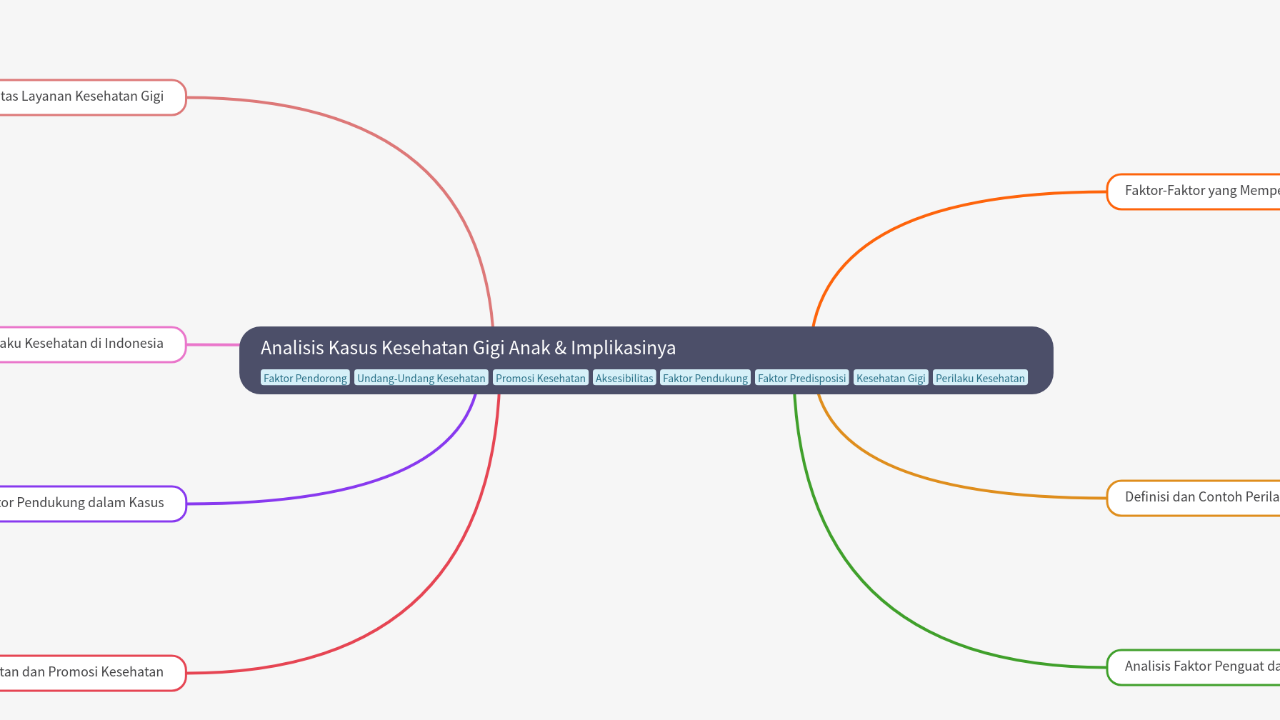 Mind Map:Analisis Kasus Kesehatan Gigi Anak & Implikasinya ...