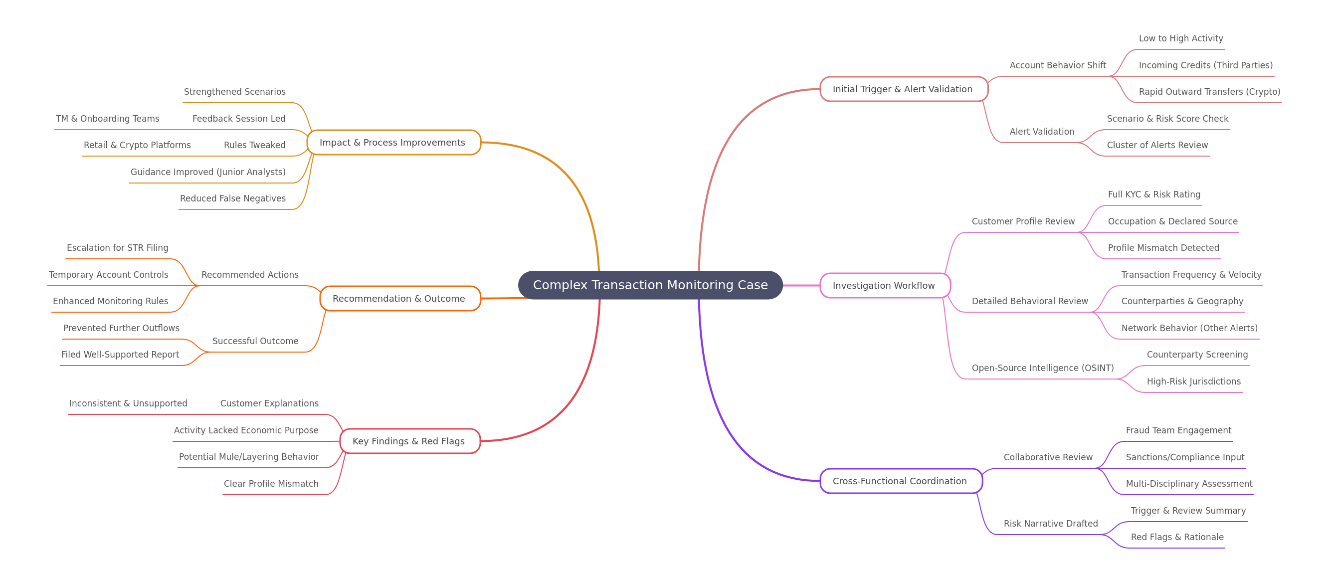 Complex Transaction Monitoring Case Study