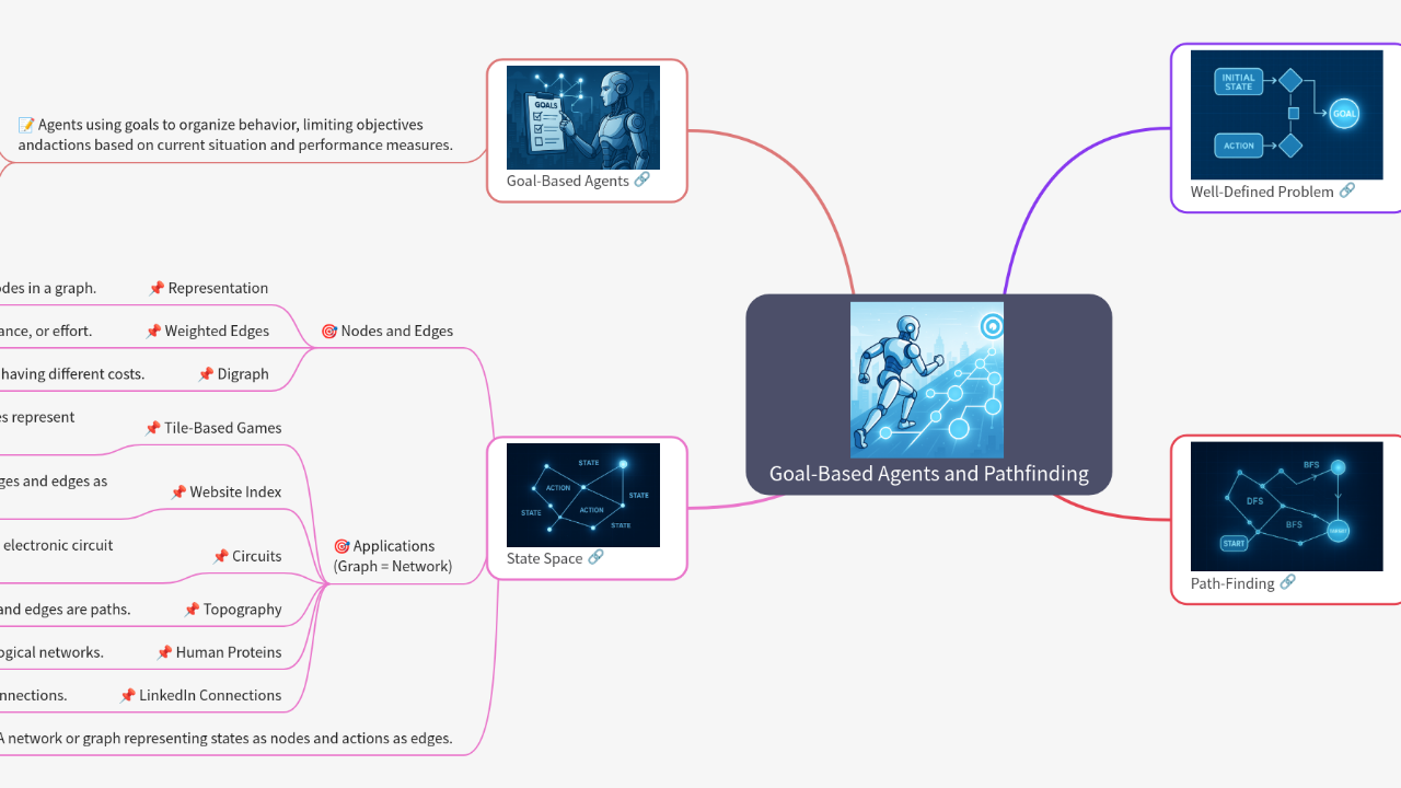 Mind Map:Goal-Based Agents and Pathfinding ...