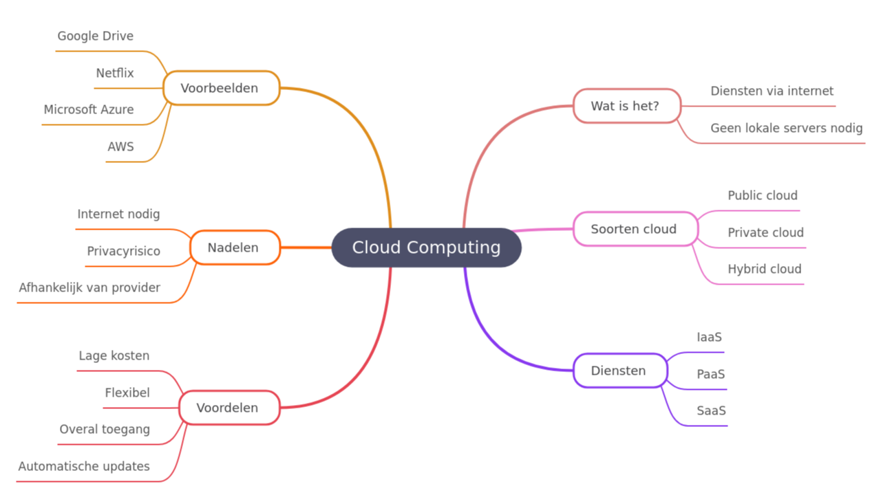 Cloud Computing