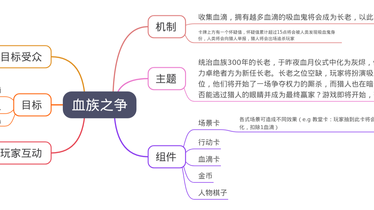 Mind Map:血族之争 ...