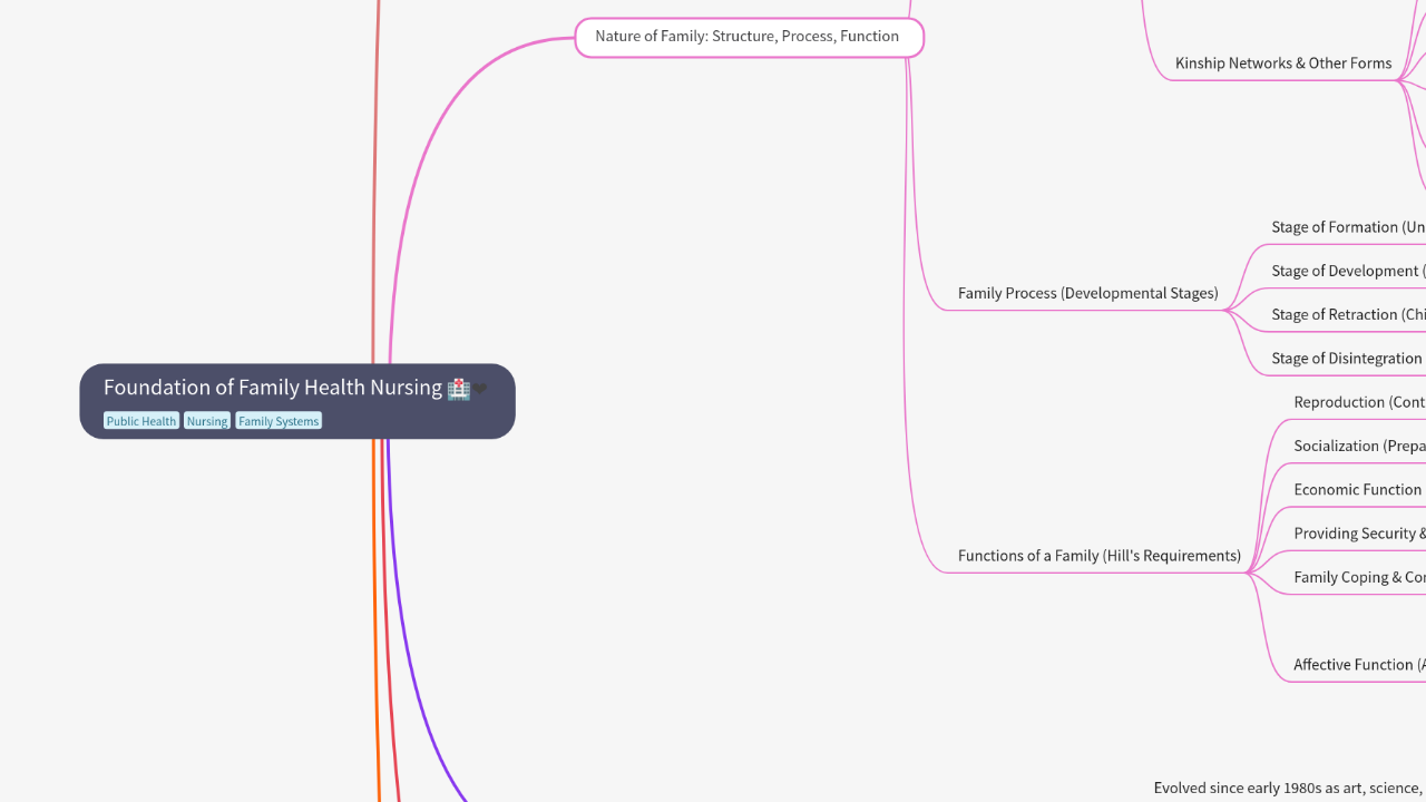 Foundation of Family Health Nursing