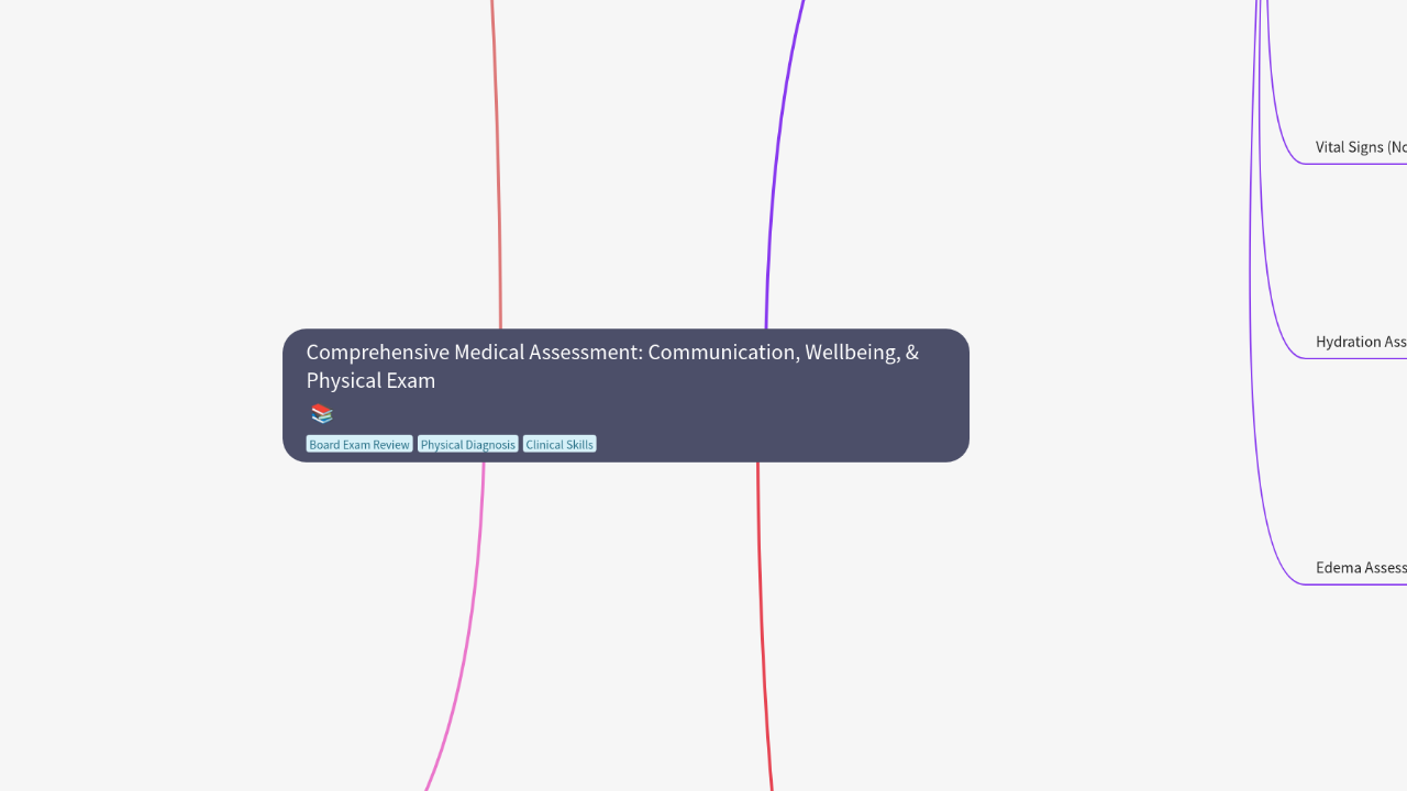 Mind Map:Comprehensive Medical Assessment: Communication, Wellbeing, & Physical Exam ...