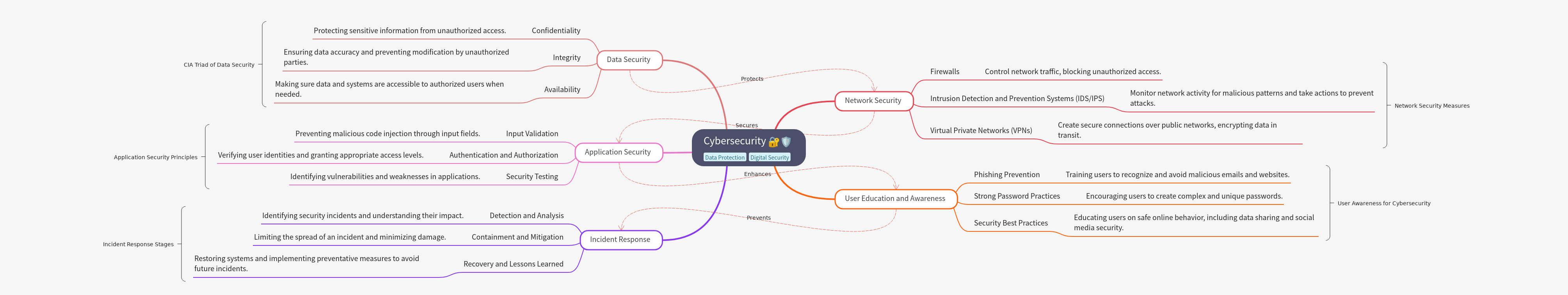 Cybersecurity Essentials Explained