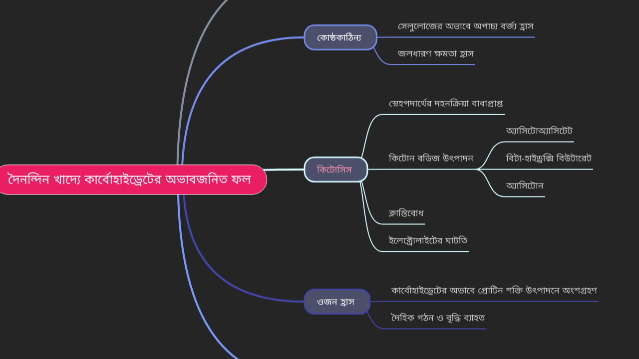 Mind Map:দৈনন্দিন খাদ্যে কার্বোহাইড্রেটের অভাবজনিত ফল ...