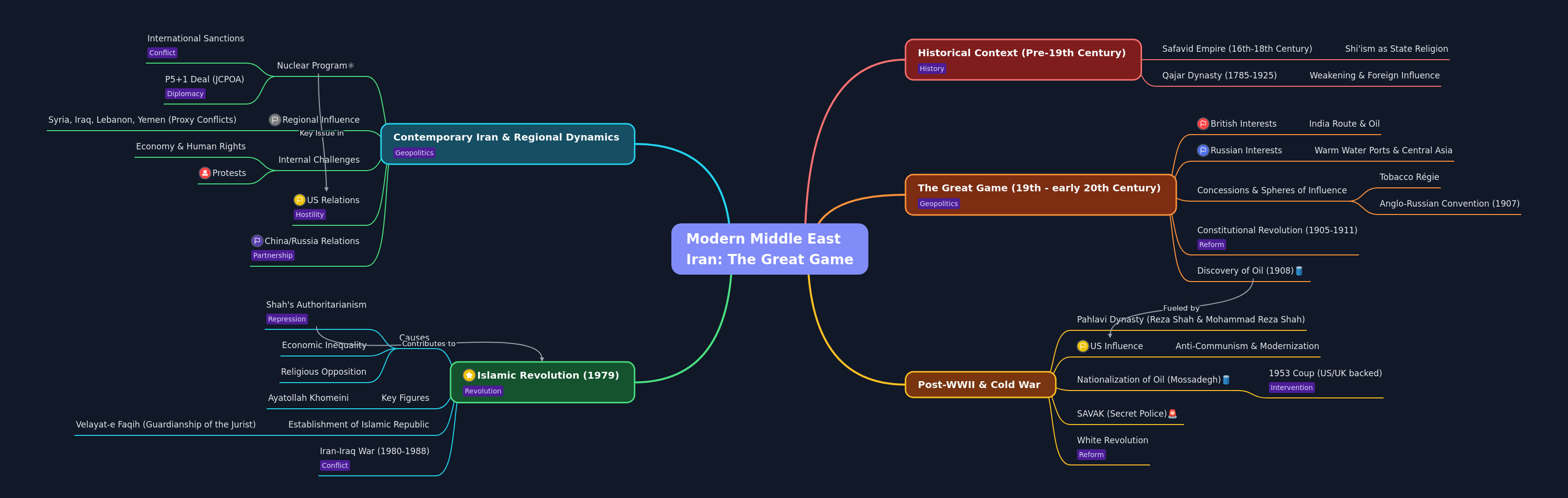 Iran's Great Game: A Modern Middle East History