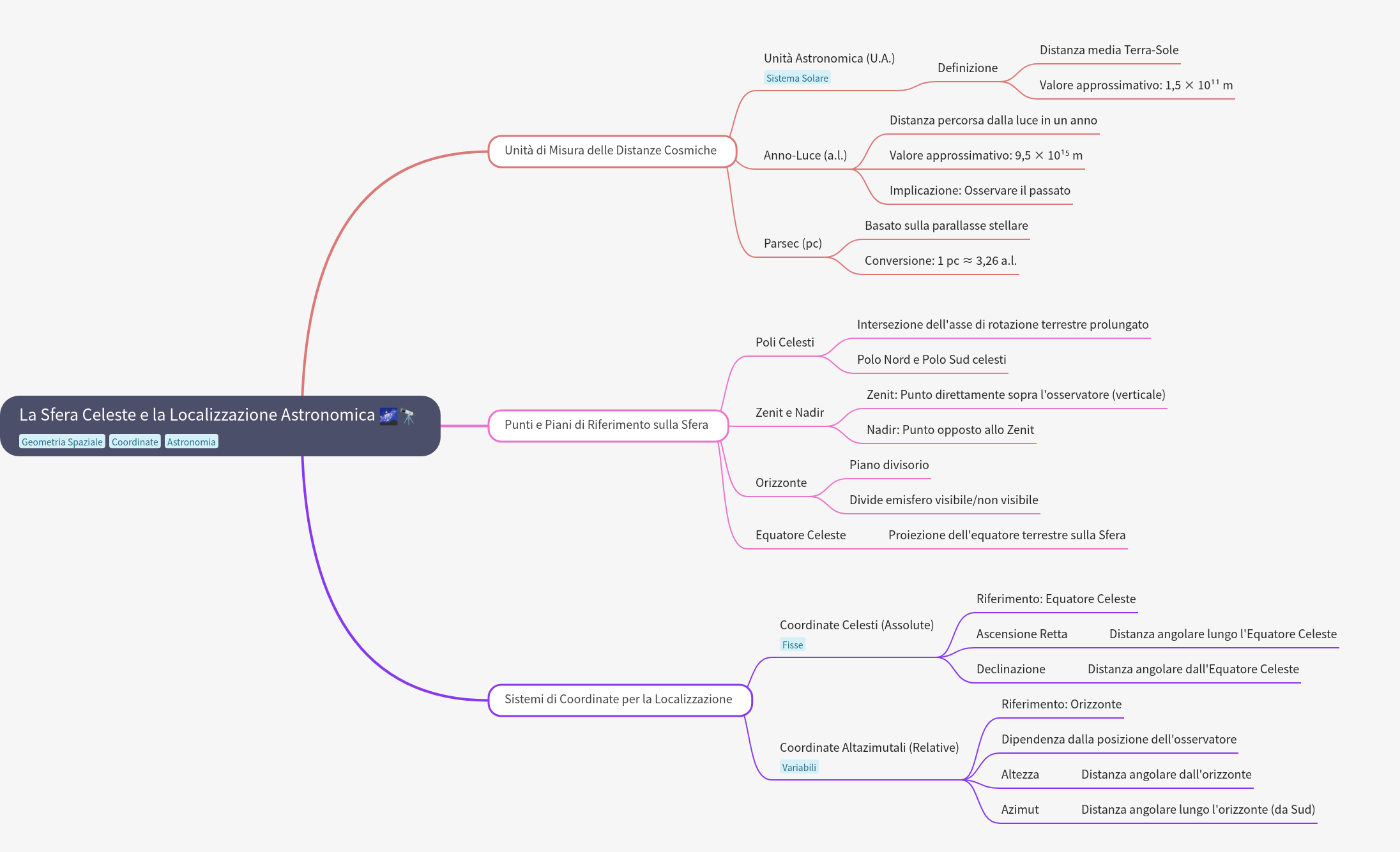 The Celestial Sphere and Astronomical Localization