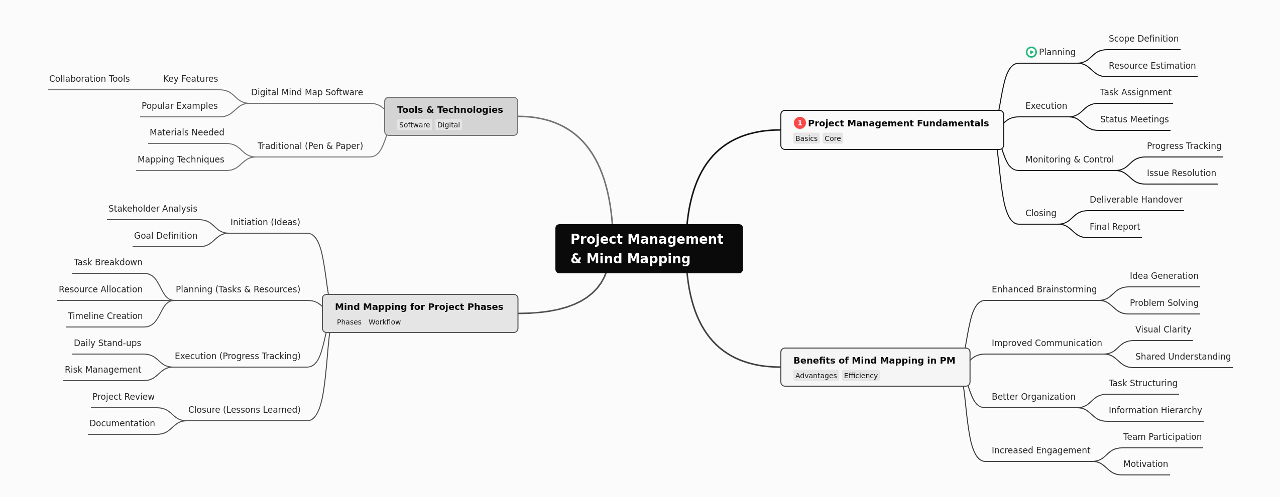 Project Management & Mind Mapping Guide