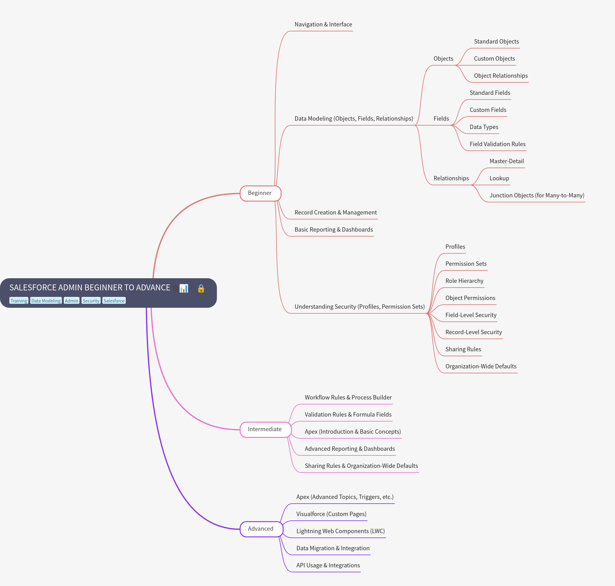 Salesforce Admin: Beginner to Advanced Guide