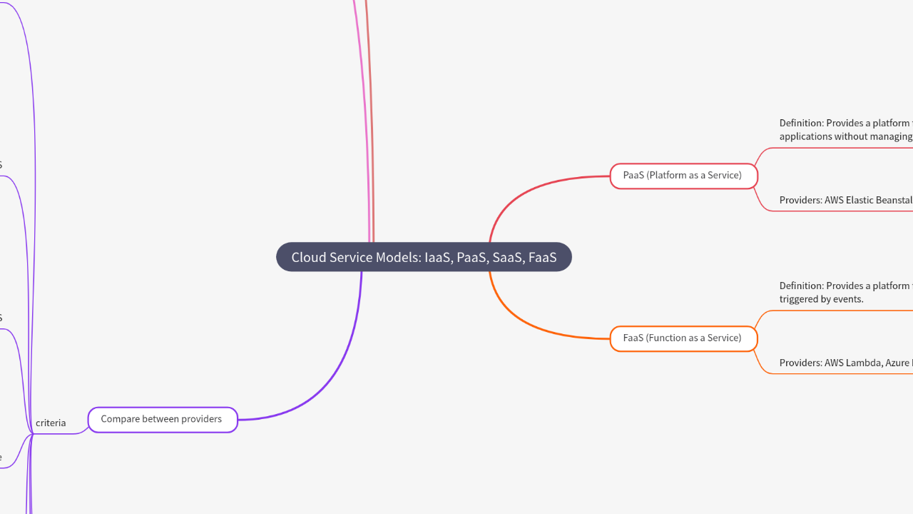 Cloud Service Models: IaaS, PaaS, SaaS, FaaS