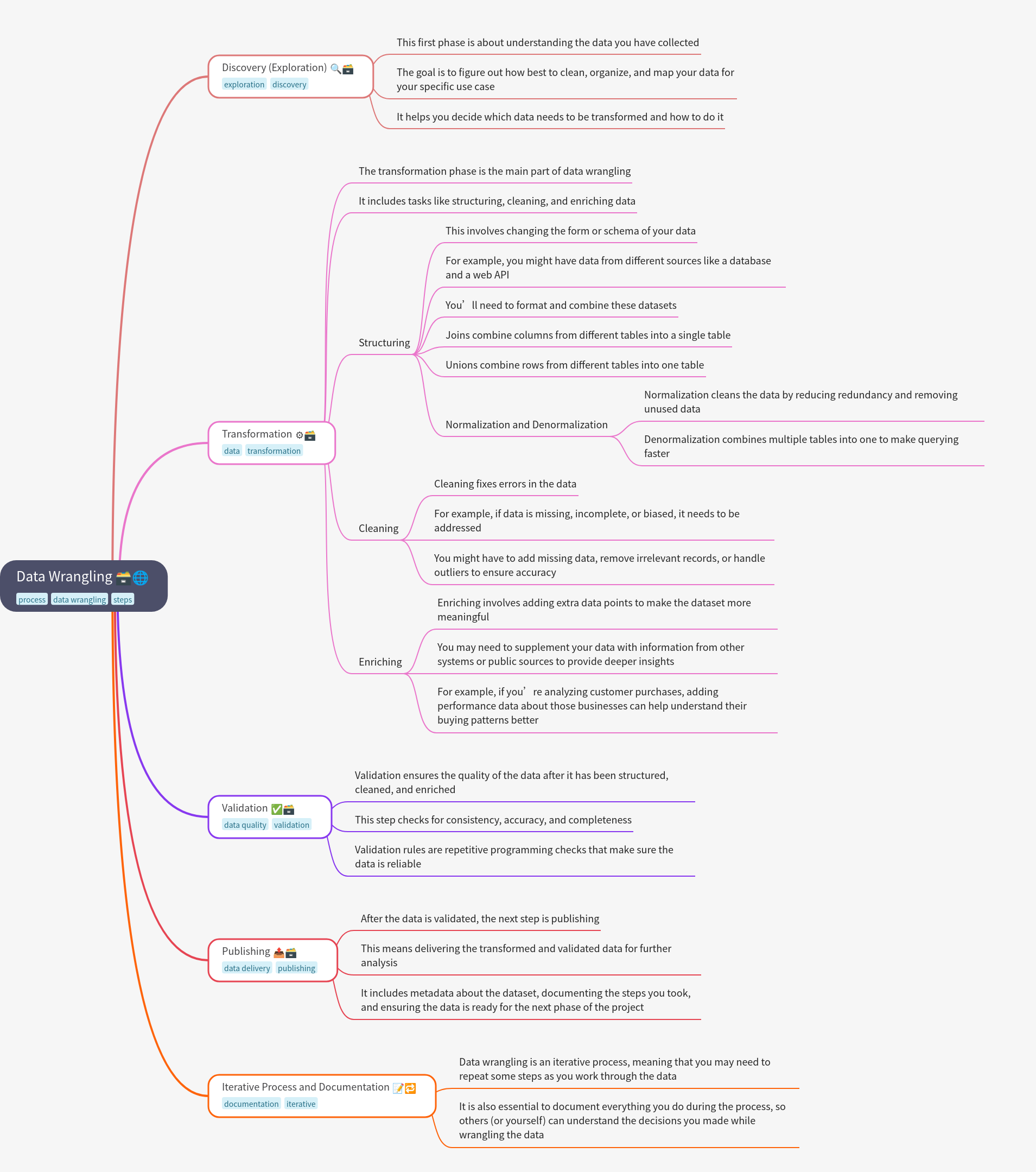 Data Wrangling: Process & Key Stages