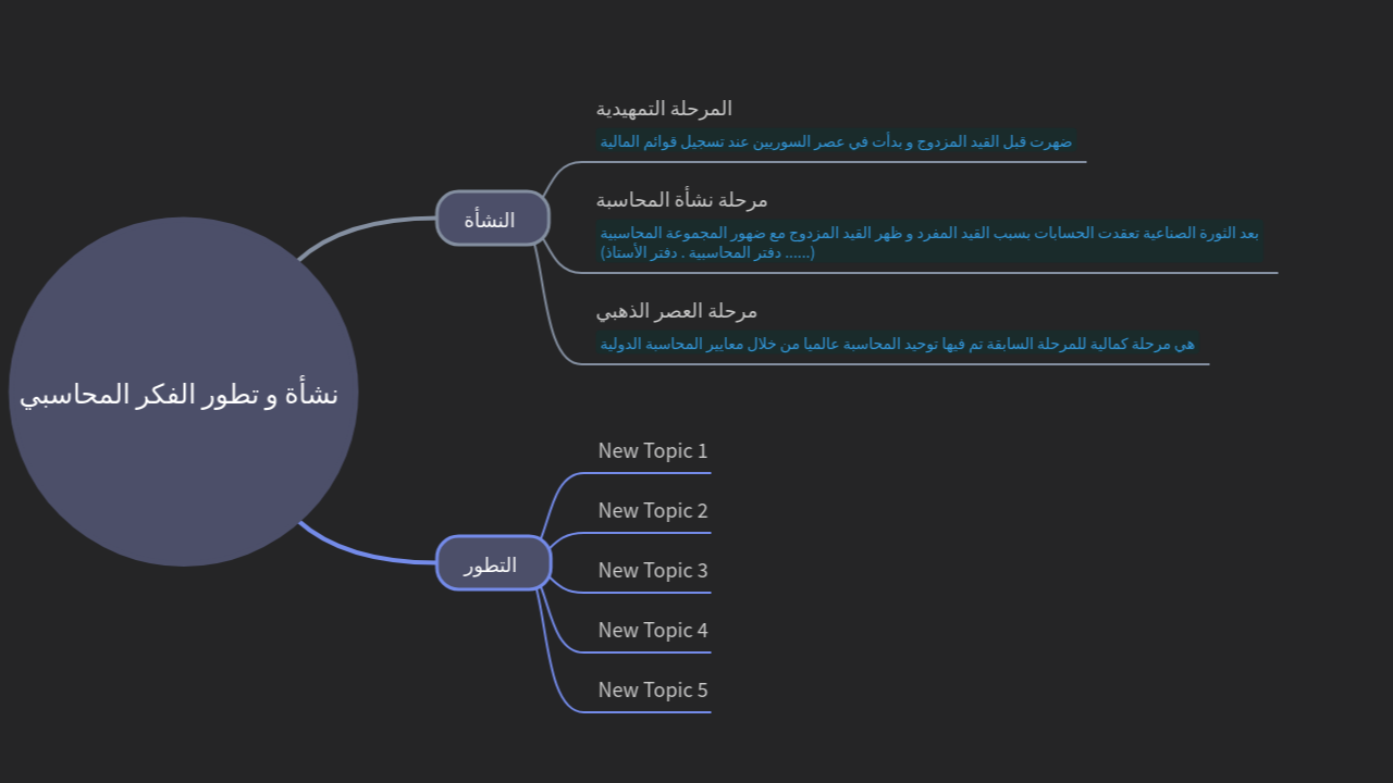 Mind Map:نشأة و تطور الفكر المحاسبي ...