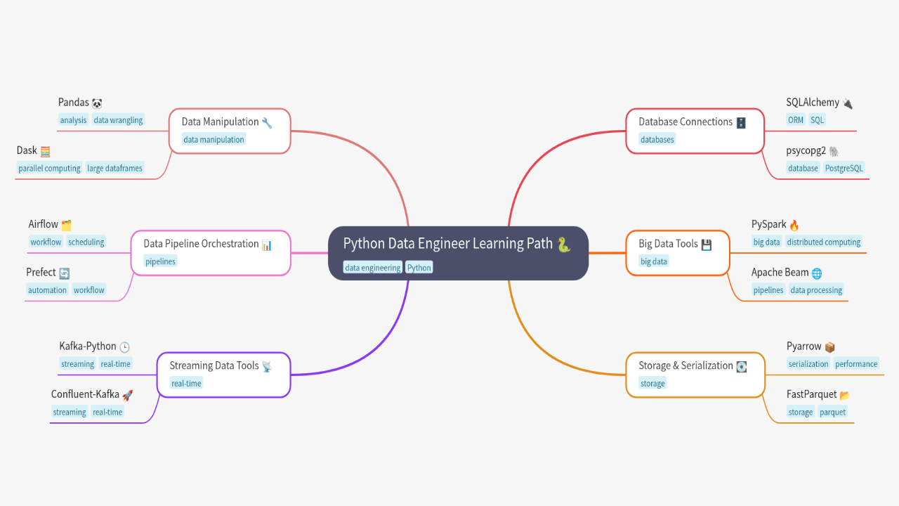 Mind Map:Python Data Engineer Learning Path ...