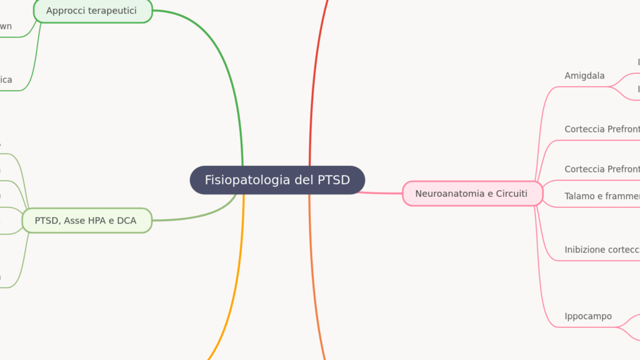 Fisiopatologia del PTSD