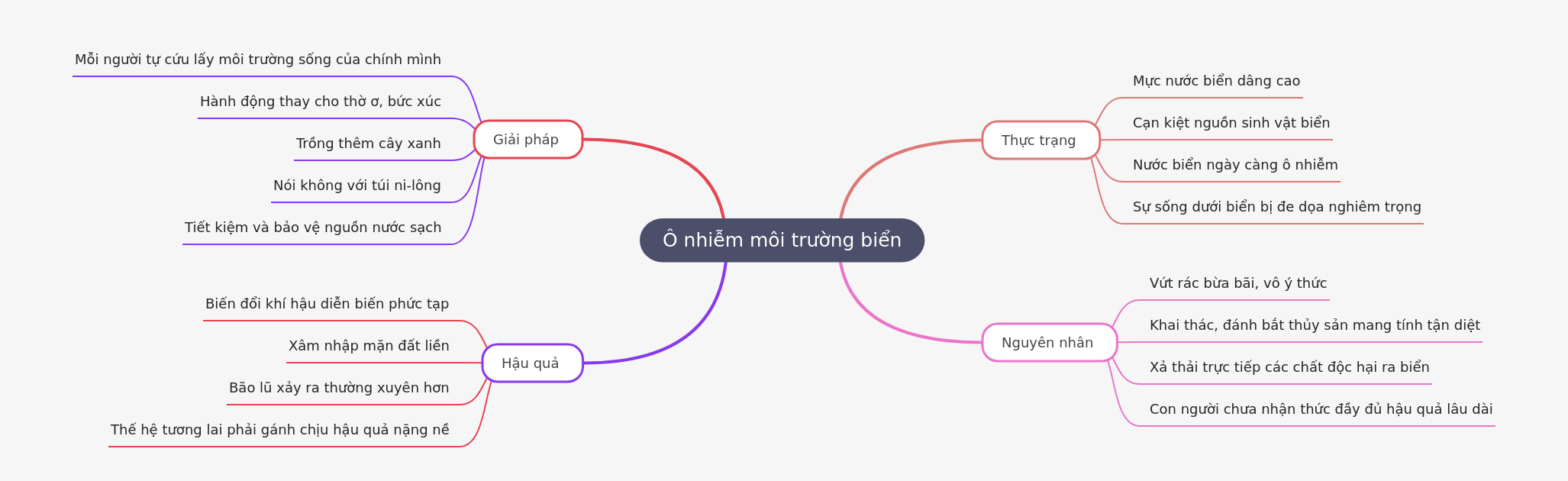 Marine Environmental Pollution: Causes & Solutions