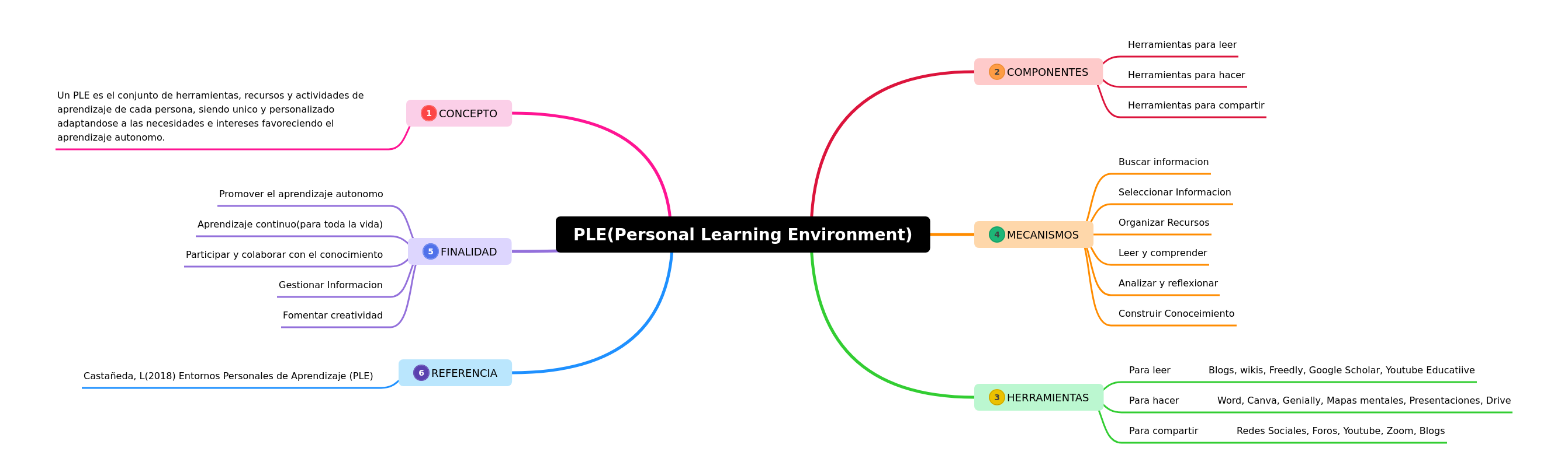 Personal Learning Environments Explained