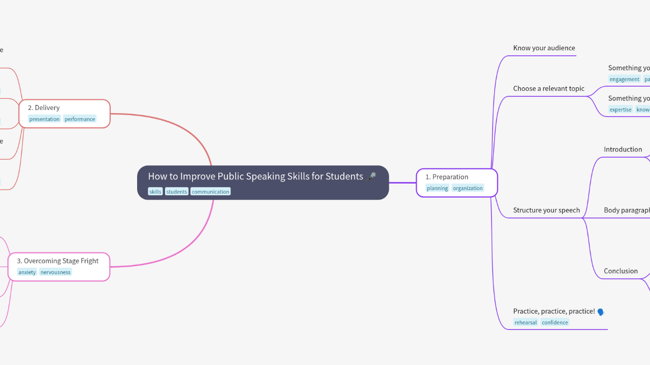 Mind Map:How to Improve Public Speaking Skills for Students ...