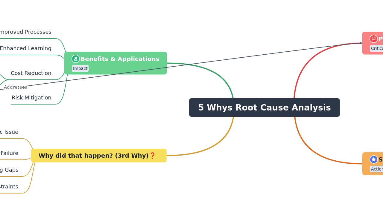5 Whys Root Cause Analysis