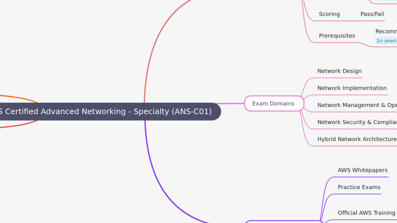 AWS Certified Advanced Networking - Specialty (ANS-C01)