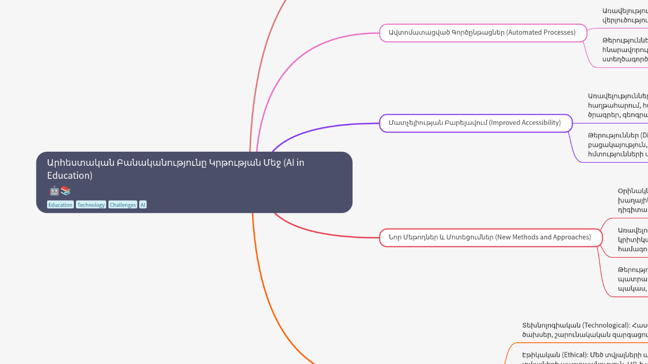 Mind Map:Արհեստական Բանականությունը Կրթության Մեջ (AI in Education) ...