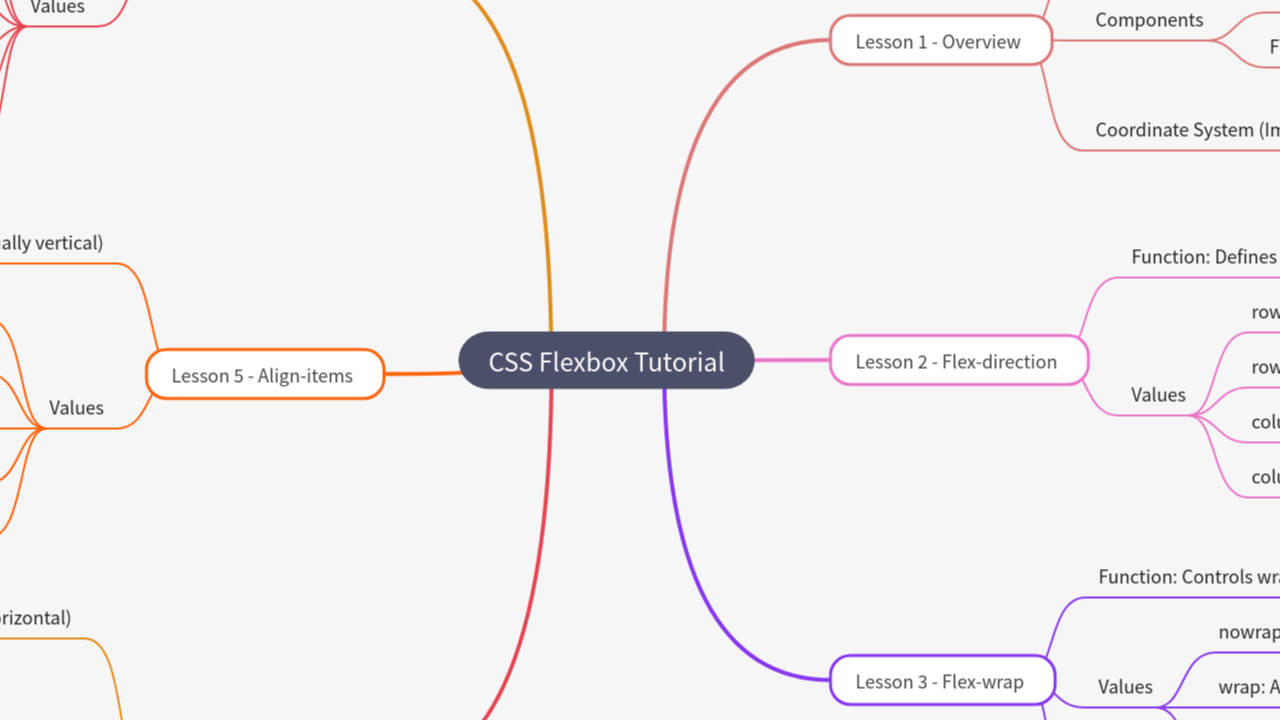 Mind Map:CSS Flexbox Tutorial ...
