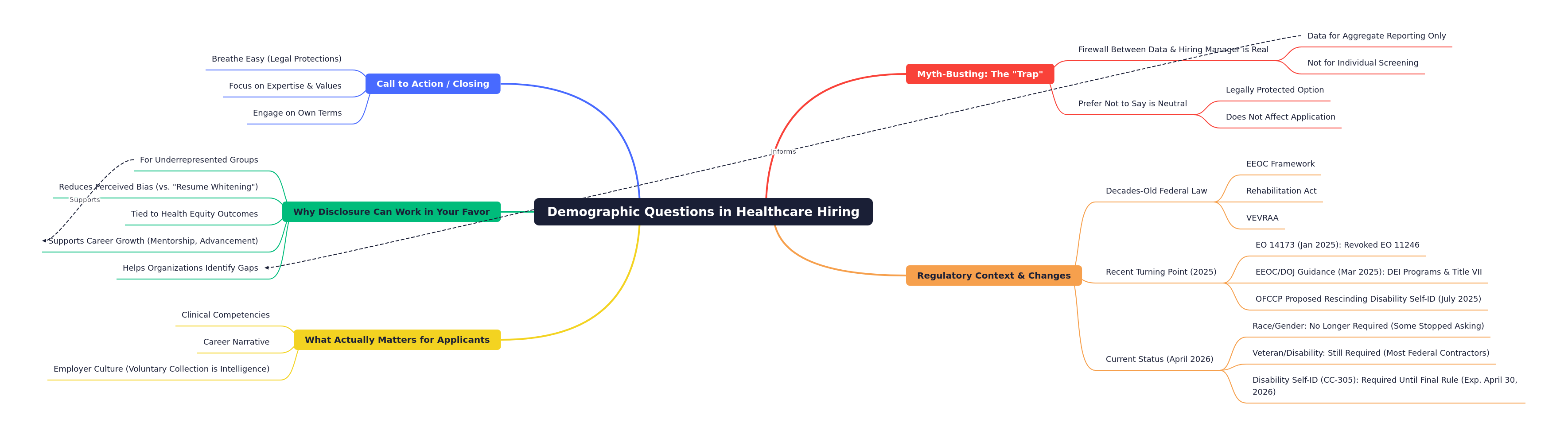 Demographic Questions in Healthcare Hiring