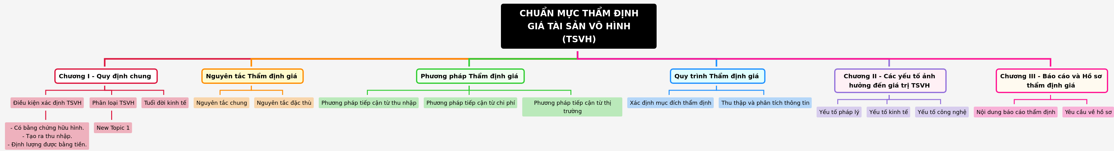 Intangible Asset Valuation Standards (IAVS) Guide